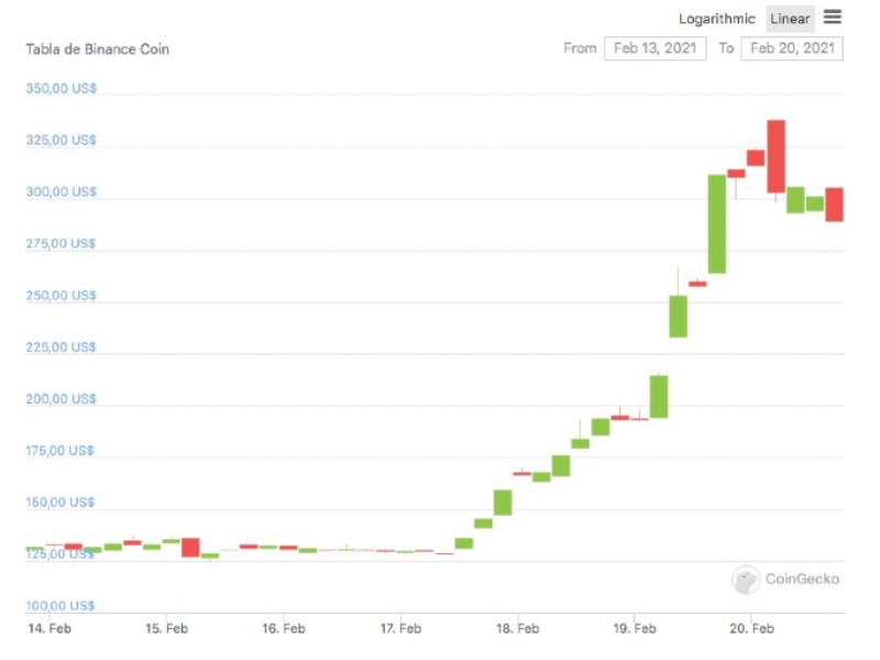 Binance Coin ocupa el tercer lugar en el ranking