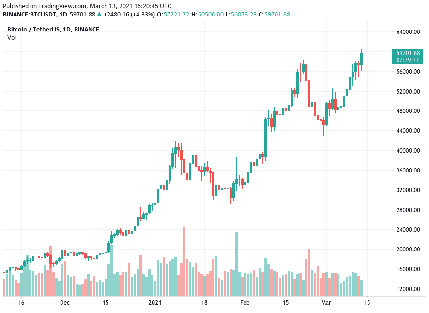 grafico diario bitcoin